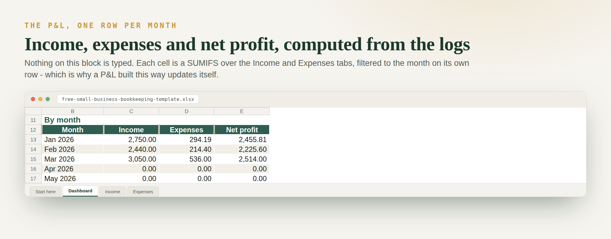 The free bookkeeping template's Dashboard tab, By month block: Jan 2026 income 2,750.00, expenses 294.19, net profit 2,455.81; Feb 2,440.00, 214.40, 2,225.60; Mar 3,050.00, 536.00, 2,514.00; April and May 0.00