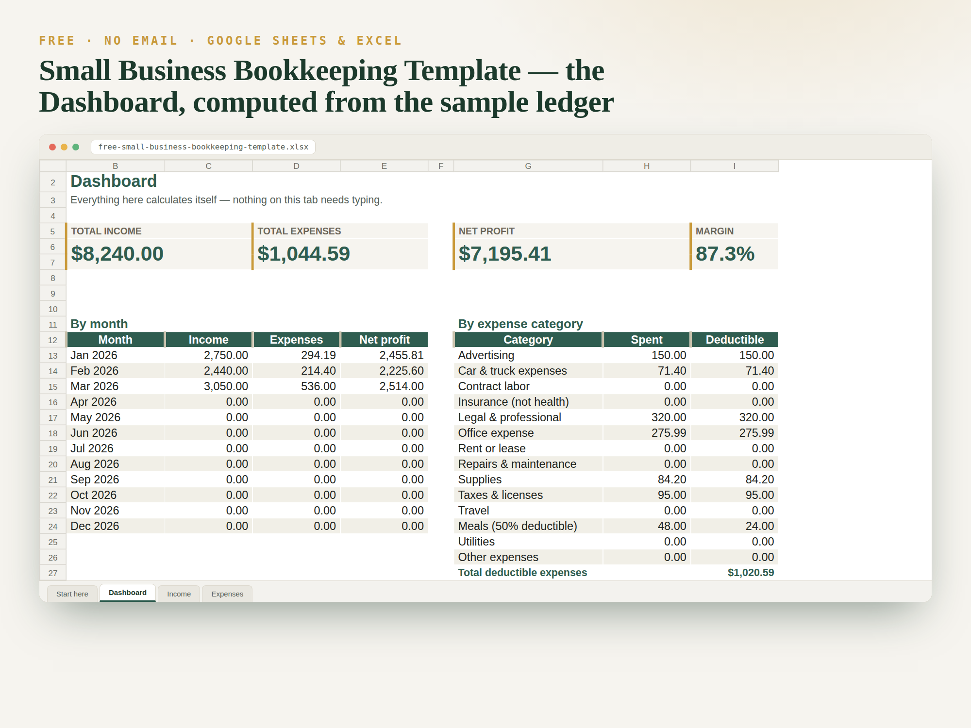Free small business bookkeeping template: the Dashboard tab showing total income, expenses, net profit and margin, a month-by-month table and expense totals by Schedule C category