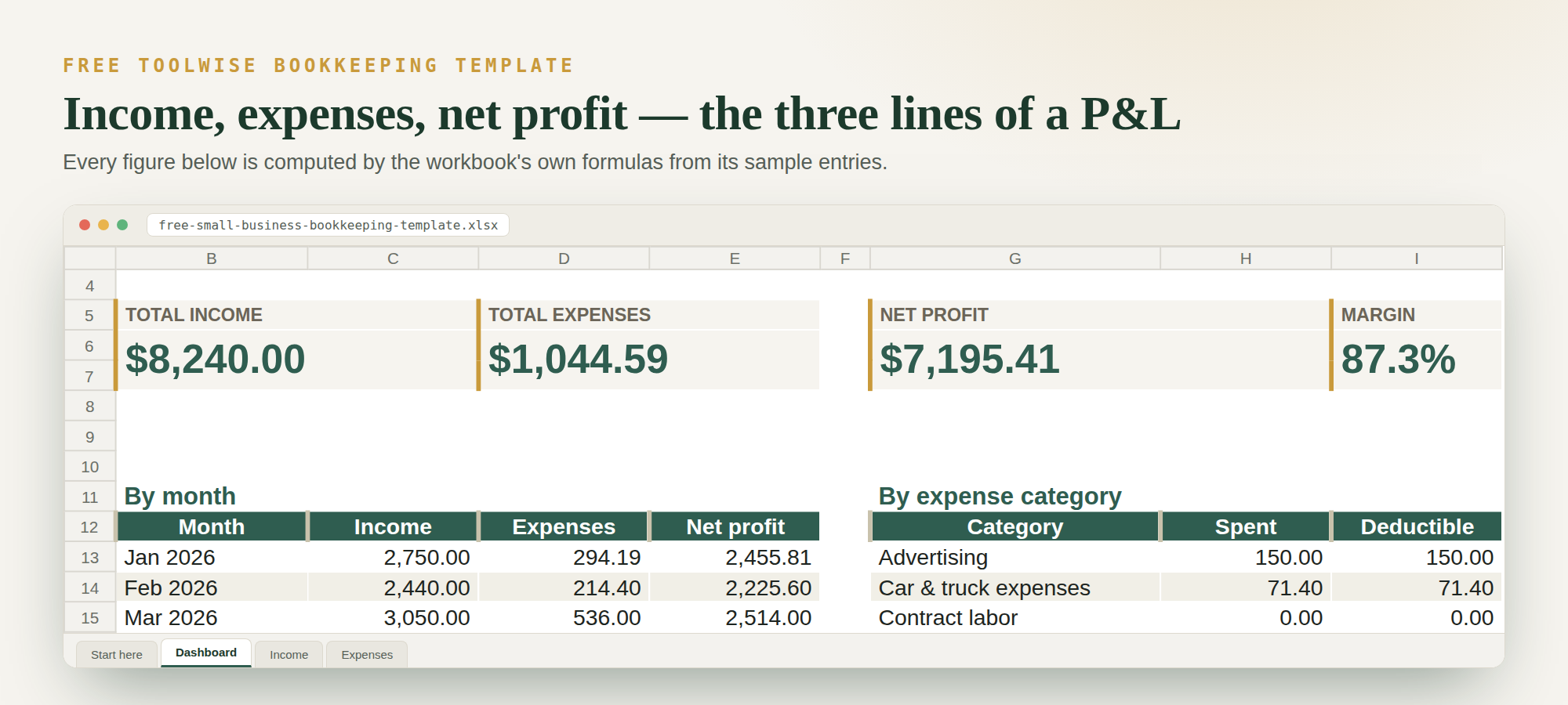 The free ToolWise bookkeeping template's Dashboard tab showing total income, total expenses, net profit and margin as four cards, with income, expenses and net profit broken out by month