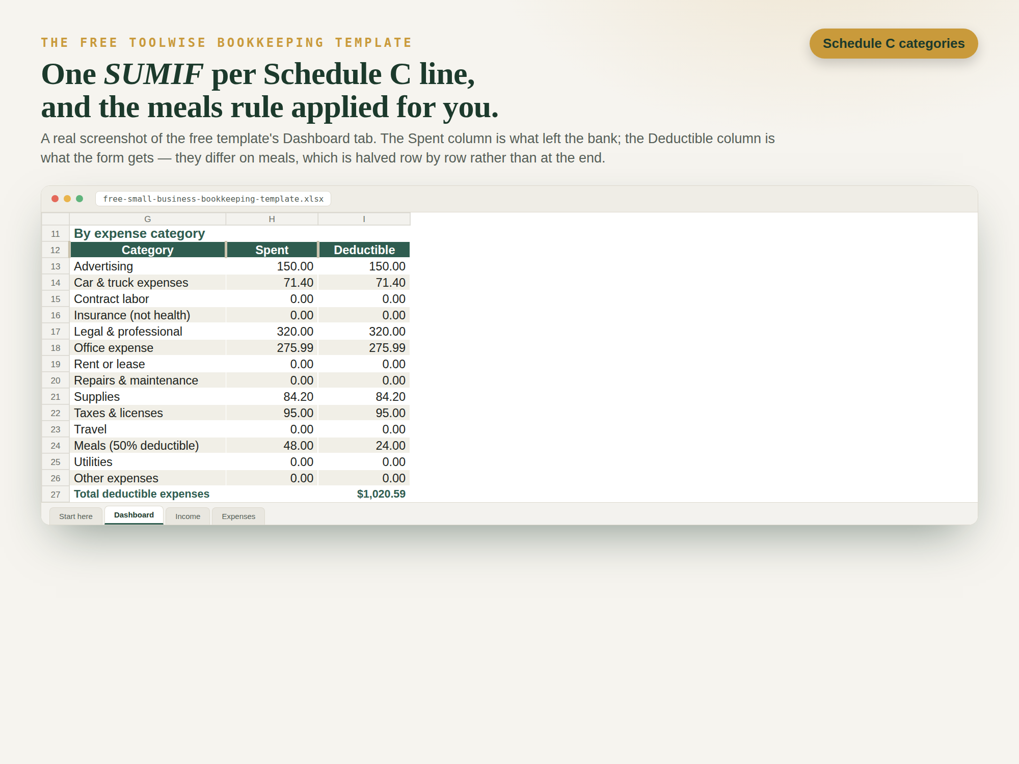 The free bookkeeping template's Dashboard tab, By expense category block: fourteen Schedule C lines with Spent and Deductible columns; every line matches except Meals (50% deductible), 48.00 spent and 24.00 deductible; total deductible expenses $1,020.59