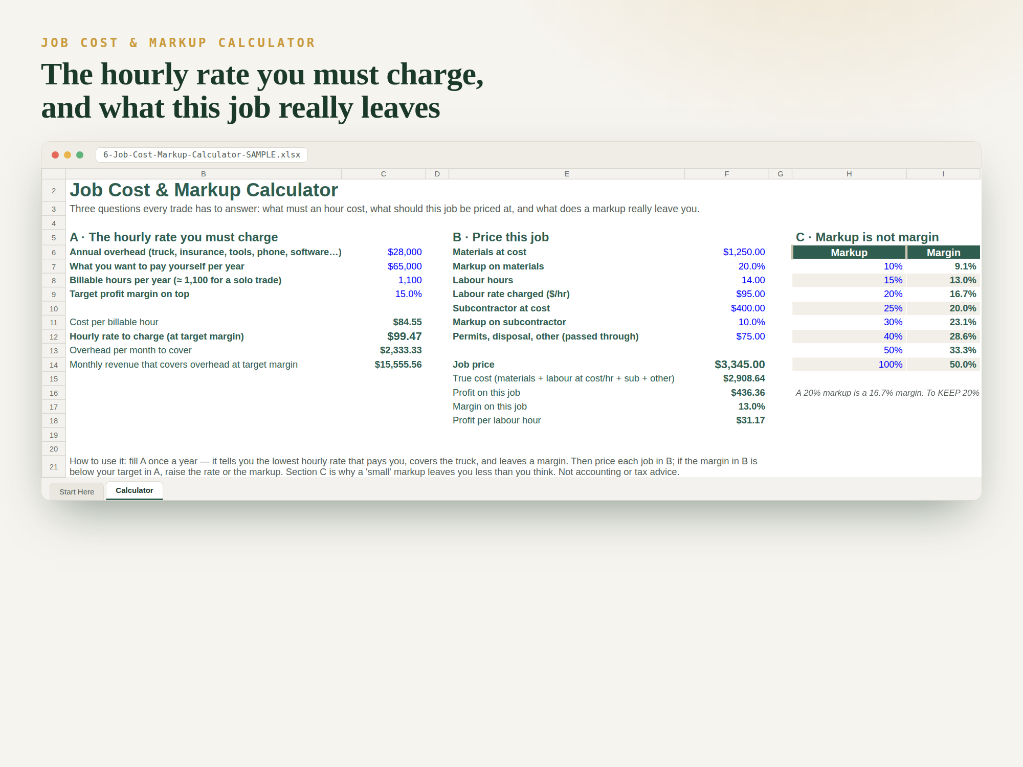 The Job Cost and Markup Calculator worksheet: section A derives a cost per billable hour of $84.55 and a charge rate of $99.47 from $28,000 overhead, $65,000 owner pay, 1,100 billable hours and a 15% target margin; section B prices a job at $3,345 against a true cost of $2,908.64 for $436.36 profit and a 13.0% margin; section C is a markup-to-margin conversion table